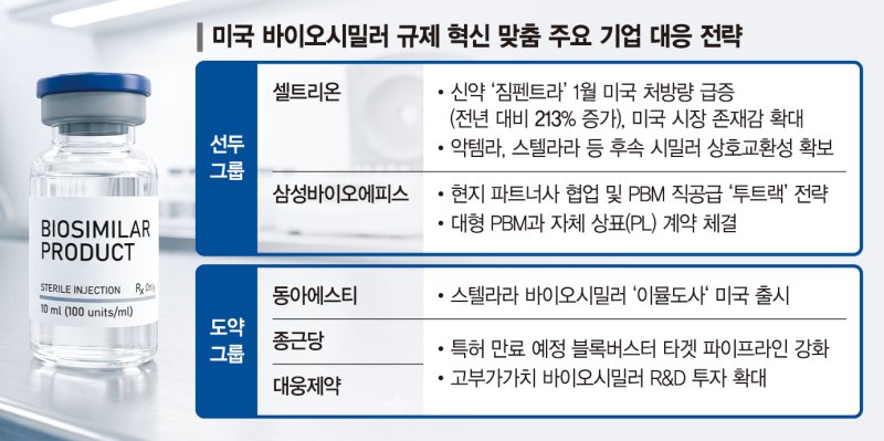 문턱 낮춘 125兆 美시밀러 시장… K바이오, 선점 총공세