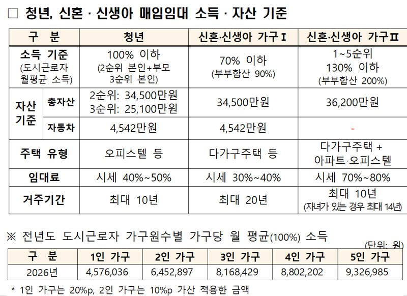 청년, 신혼·신생아 매입임대 소득·자산 기준. 국토부 제공