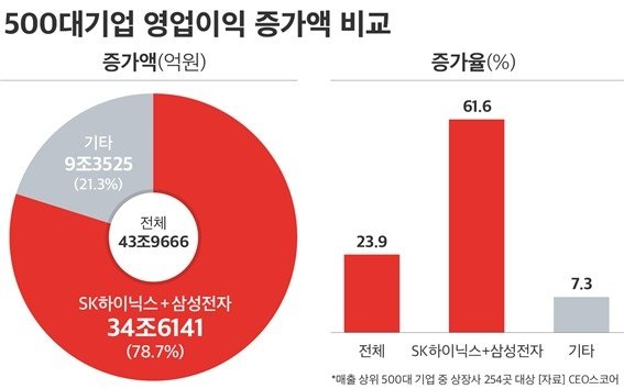 500대 기업 영업이익 24% 늘었지만…반도체 빼면 7% 성장 그쳐 (출처=연합뉴스)