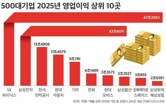 500대 기업 영업이익 24% 늘었지만…반도체 빼면 7% 성장 그쳐 (출처=연합뉴스)