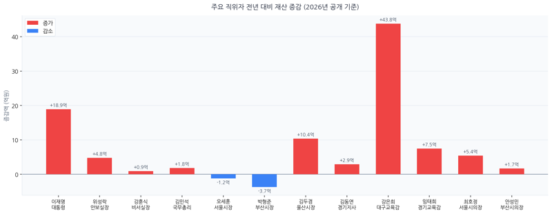 고위공직자 평균 재산 20억 넘어...10명중 7명 재산증가