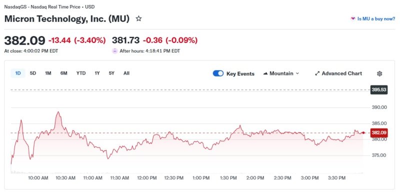 마이크론 일일 주가 추이 - 야후 파이낸스 갈무리