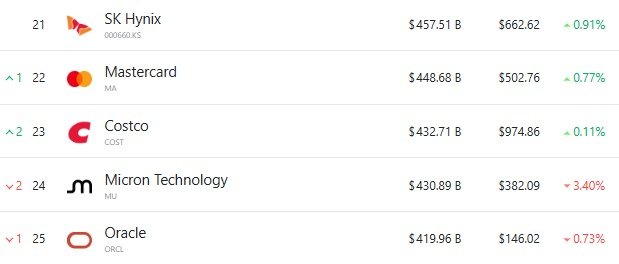 세계 시총 21위부터 25위 기업 - 야후 파이낸스 갈무리
