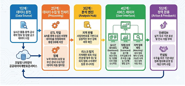 공공계약 모니터링 시스템 데이터 흐름도. 부산시 제공