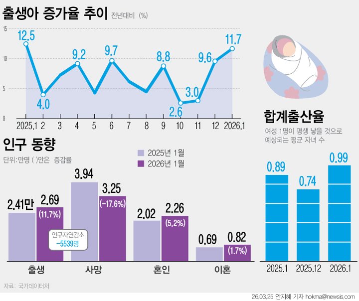[서울=뉴시스] 출생아 수가 6년10개월 만에 최대치를 기록하며 19개월째 증가세를 이어갔다. 0.7명대까지 떨어졌던 합계출산율은 0.99명으로 전년 동월(0.89명)보다 0.10명 증가했다. (그래픽=안지혜 기자) hokma@newsis.com