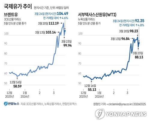 [그래픽] 국제유가 추이 (출처=연합뉴스)