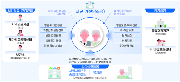 통합돌봄 서비스 연계 및 제공 체계. 보건복지부 제공