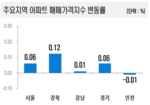3월 4주 주요 지역 아파트 가격 변동률. 한국부동산원 제공