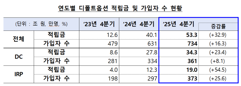 연도별 디폴트옵션 적립금 및 가입자 현황. 고용노동부 제공