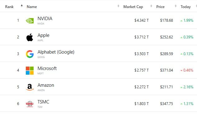 세계 기업 시총 '톱 6' - 야후 파이낸스 갈무리