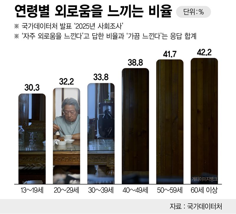 연령대별 외로움을 느끼는 비율 /그래픽=정기현 기자
