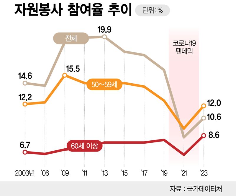 자원봉사 참여율 추이 /그래픽=정기현 기자