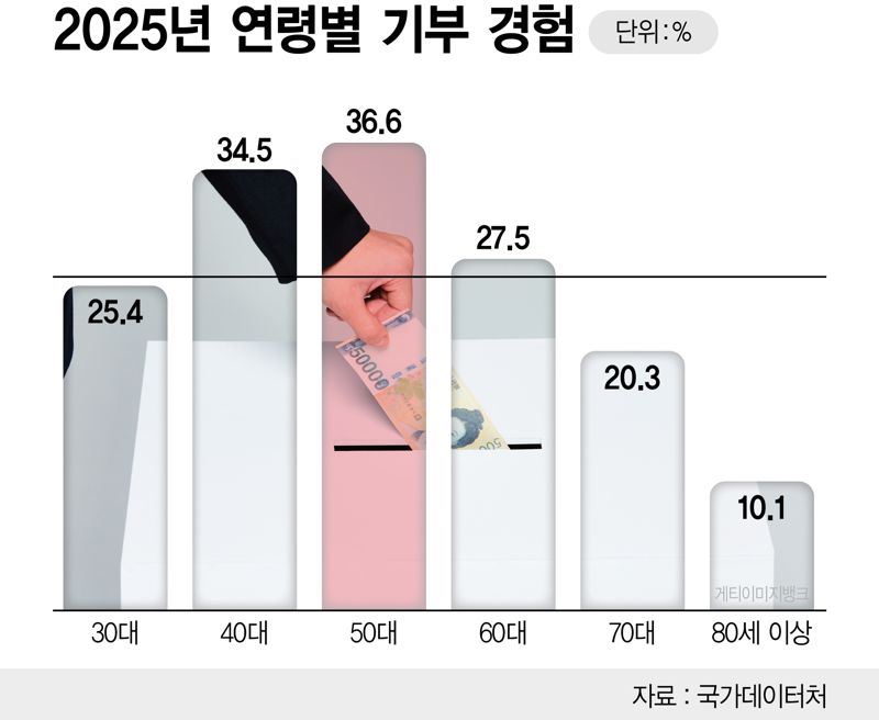 연령대별 기부 경험 /그래픽=정기현 기자