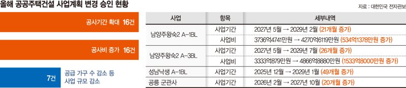 공사비·공기 늘며 사업변경 올해만 22건… 공공 공급 빨간불