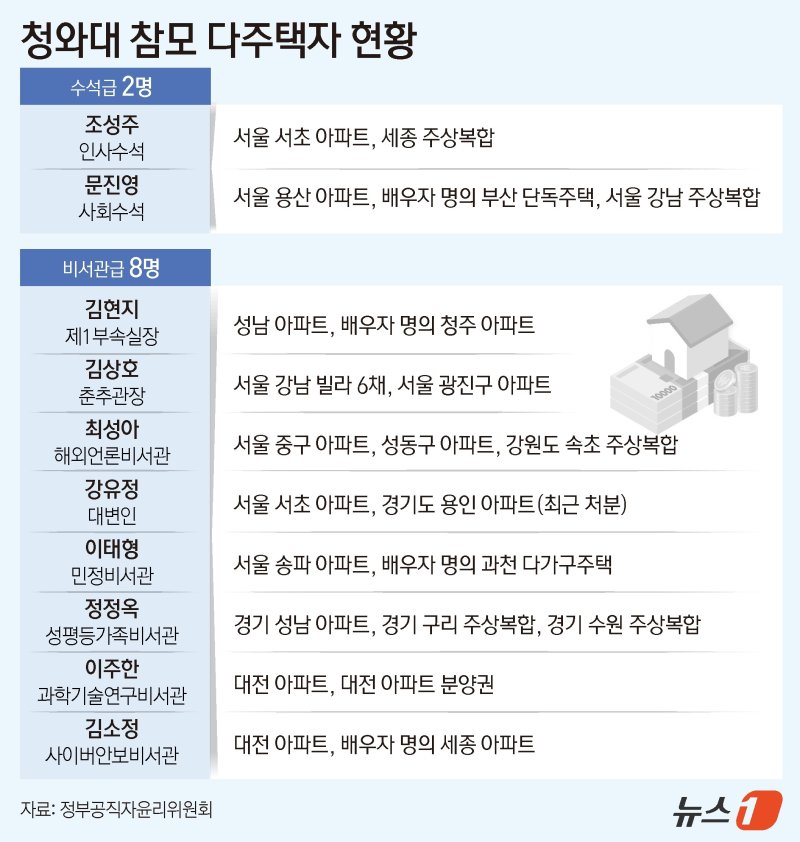 26일 정부공직자윤리위원회가 관보를 통해 공개한 '2026년 공직자 정기 재산변동사항 공개' 자료(지난해 12월31일 기준)에 따르면 이번 재산공개 명단에 오른 청와대 참모 47명 중 21%(10명)가 2주택 이상(해외주택·오피스텔 제외)을 보유하고 있었다. ⓒ 뉴스1 윤주희 디자이너