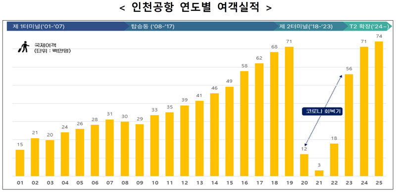 인천공항 연도별 여객실적. 인천국제공항공사 제공