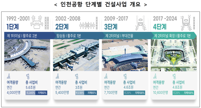 인천공항 단계별 건설사업 개요. 인천국제공항공사 제공