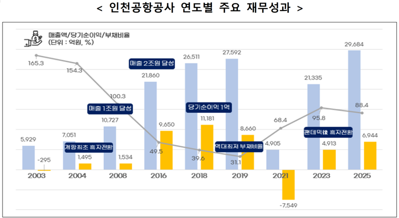 인천국제공항공사 연도별 주요 재무성과. 인천국제공항공사 제공