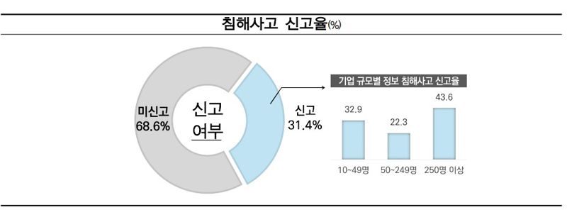 해킹이나 개인정보 유출 등 사이버 침해사고를 당한 기업 10곳 중 관련기관이나 수사기관에 신고한 기업은 3개에 불과한 것으로 나타났다. 정보침해 사고를 당하고도 신고하지 않고 은폐한 셈이다.