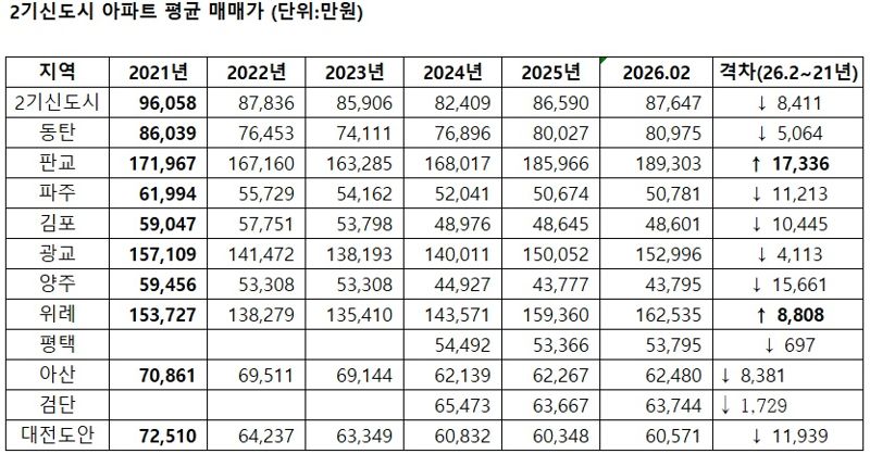 주: 평택과 검단은 26년 2월 대비 24년 격차. 자료 : 부동산R114