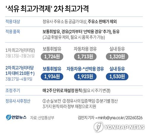 [그래픽] '석유 최고가격제' 2차 최고가격 (출처=연합뉴스)