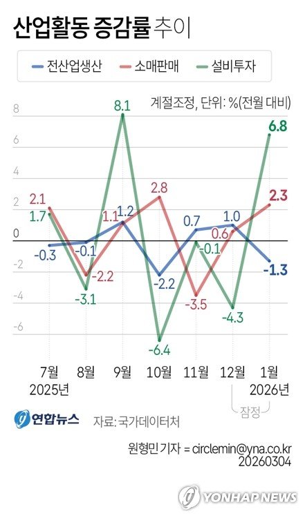 [그래픽] 산업활동 증감률 추이 (출처=연합뉴스)