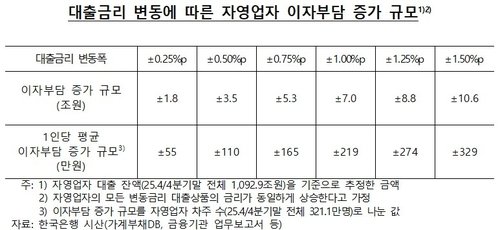 벼랑 끝 자영업자…대출금리 0.25%p 오르면 이자 1조8천억↑ (출처=연합뉴스)