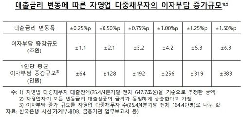 벼랑 끝 자영업자…대출금리 0.25%p 오르면 이자 1조8천억↑ (출처=연합뉴스)