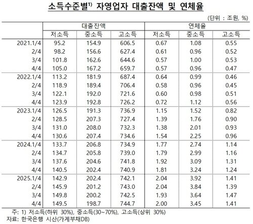 벼랑 끝 자영업자…대출금리 0.25%p 오르면 이자 1조8천억↑ (출처=연합뉴스)