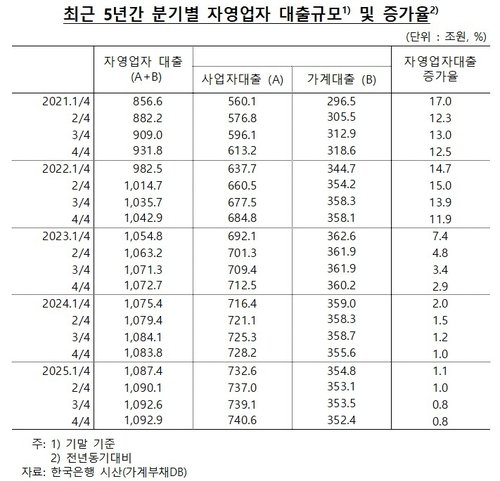 벼랑 끝 자영업자…대출금리 0.25%p 오르면 이자 1조8천억↑ (출처=연합뉴스)