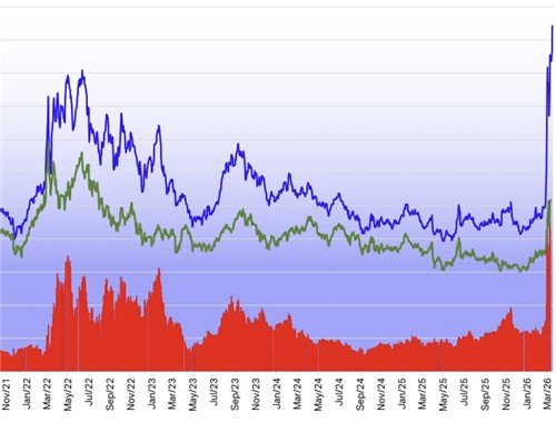 지난 5년간 항공유가 변동 그래프. 파란색이 항공유, 초록색이 북해산 브렌트유 (출처=연합뉴스)