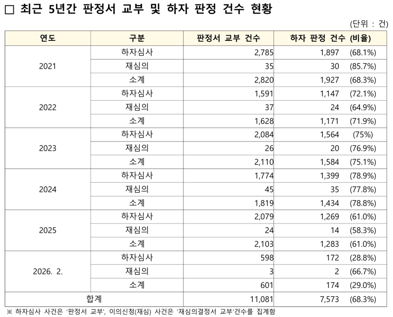 최근 5년 공동주택 하자 판정 건수 및 비율. 국토교통부 제공