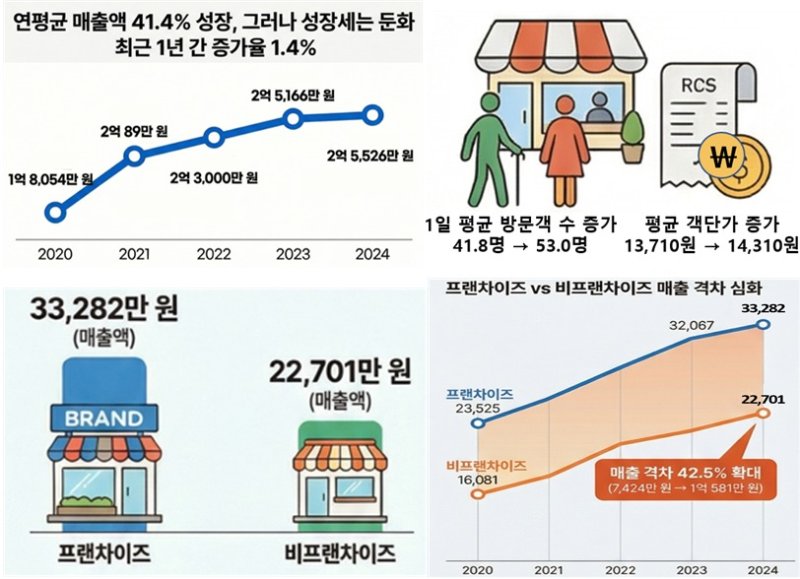 2025년 외식업체 경영실태조사 주요내용. (농림축산식품부 제공. 재판매 및 DB금지) 2026.3.26 /뉴스1