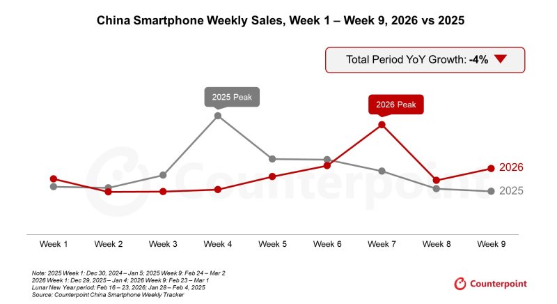 2025년과 2026년 1주차~9주차의 중국 스마트폰 주간 판매량. (사진=카운터포인트리서치) *재판매 및 DB 금지