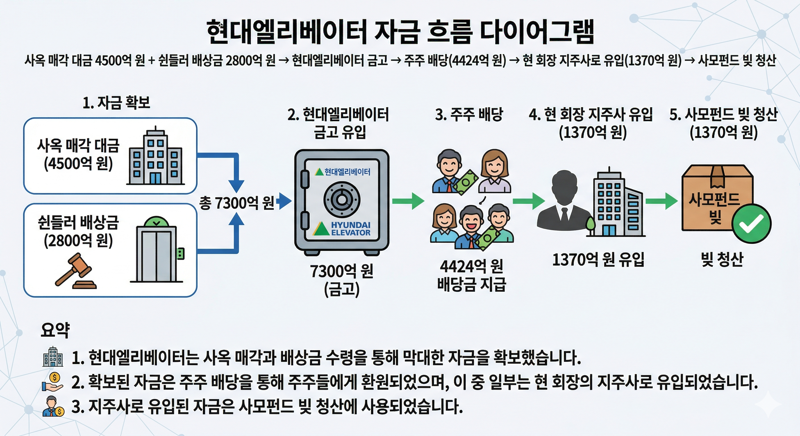 현대엘리베이터 사옥 매각과 쉰들러의 배상금, 이후 진행된 배당금과 사모펀드 빚 청산 과정. 제미나이 생성 이미지=이환주 기자