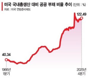 "美달러, 과도한 정부부채 때문에 기축통화 지위 뺏길 것" 경고음