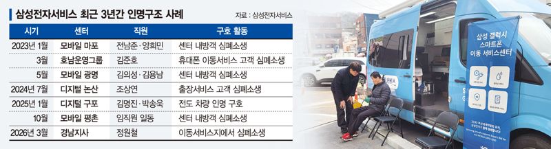"오로지 살려야 한다는 생각 뿐" 삼성의 현장 영웅들...'3년간 전국서 7명 구조'