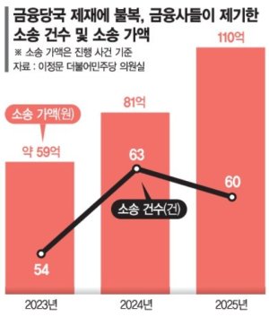 [단독] "제재 불복" 금융사 줄소송… 3년간 피소액 250억