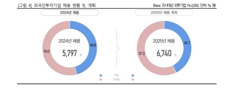 외국인투자기업 채용 현황 및 계획 (출처=연합뉴스)