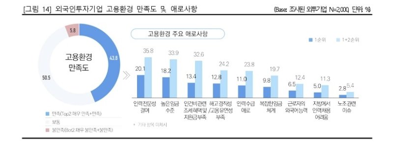 외투기업 고용환경 만족도 및 애로사항 설문 (출처=연합뉴스)