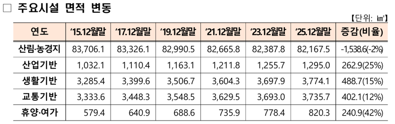 최근 10년간 주요 시설 면적 변동 현황. 산림·농지는 감소하고 생활·산업·교통 기반시설은 증가했다. 국토교통부 제공