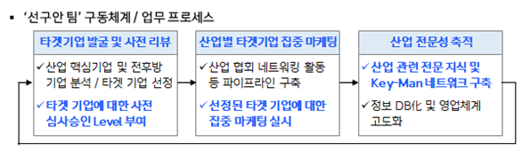 신한금융 선구안팀 구동체계. 신한금융 제공