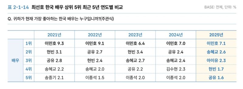 한국 배우 상위 5위 최근 5년 연도별 비교(2021~2025)