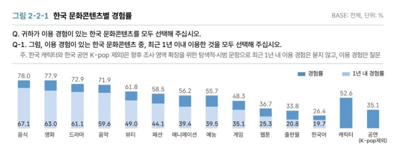 한국 문화콘텐츠별 경험률(2025)