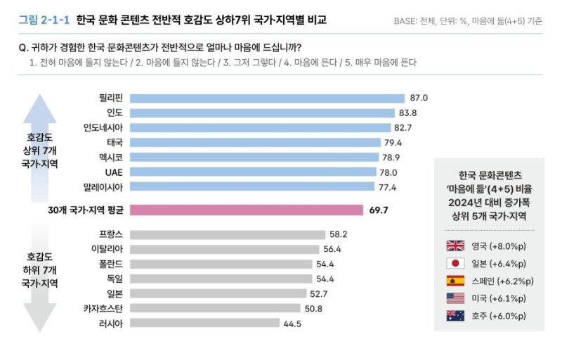 한국 문화콘텐츠 전반적 호감도 국가·지역별 비교(2025)