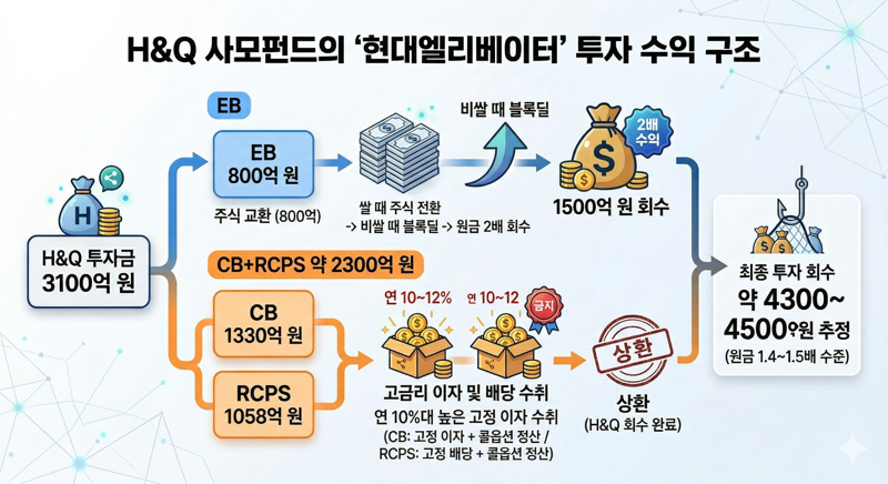 현대엘리베이 정상화 과정에서 백기사 역할을 한 사모펀드 H&Q코리아파트너스의 수익화 과정. 제미나이 생성 이미지=이환주 기자