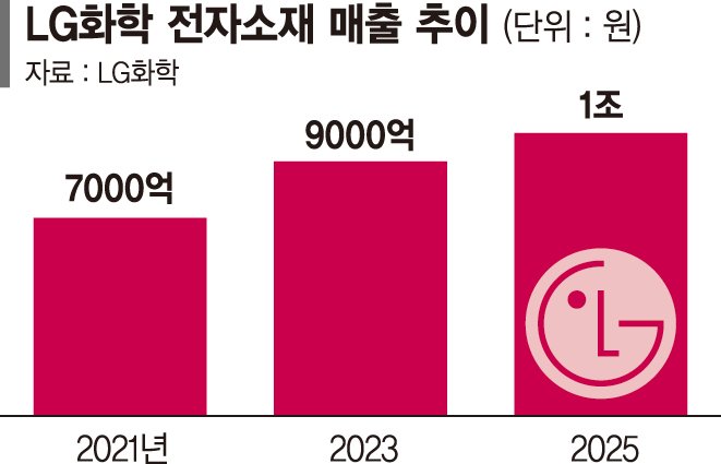 LG화학 "2030년까지 전자소재 매출 2조로 2배 키우겠다"