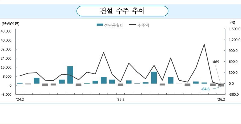 월별 부산지역 건설수주 추이 그래프. 자료=동남지방데이터청 제공
