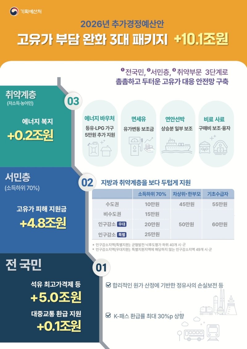 '3高 쇼크' 추경 응급처방…0.2%p 성장효과 속 물가자극 우려도 (출처=연합뉴스)