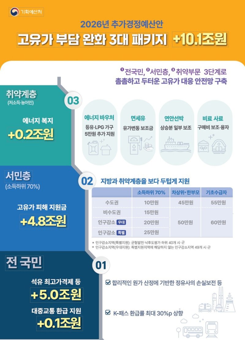 추경안에 담긴 '고유가 부담 완화 3대 패키지' (출처=연합뉴스)